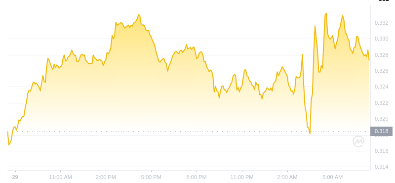 January 30, 2025 at 07:00 Dogecoin's latest price