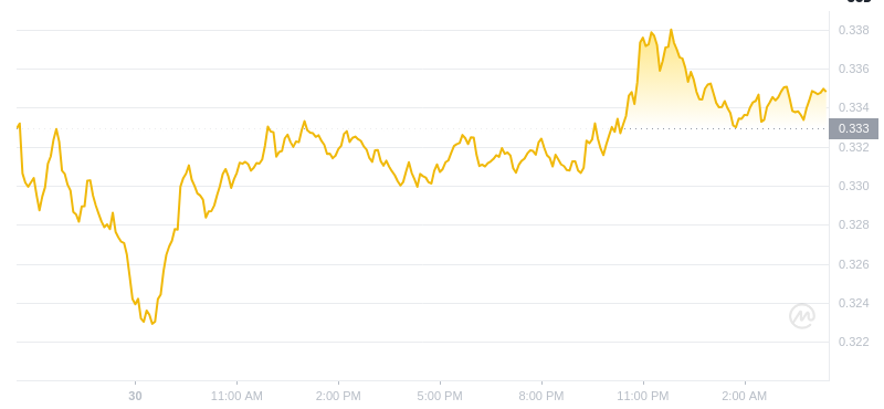 31 janvier 2025, le dernier prix de 04: 00 Dogecoin