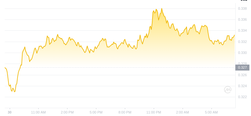 Dogecoin's latest price at 07:00 on January 31, 2025