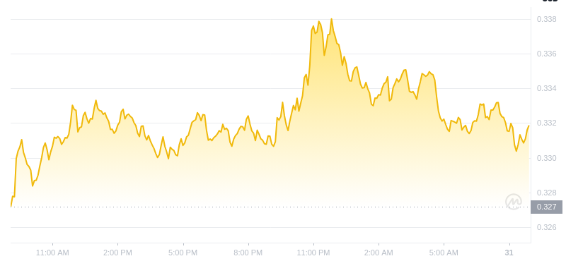 2025 년 1 월 31 일, 최신 가격 09 : 00 Dogecoin