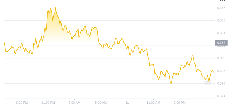 The latest price of Dogecoin at 1825, January 31, 2025