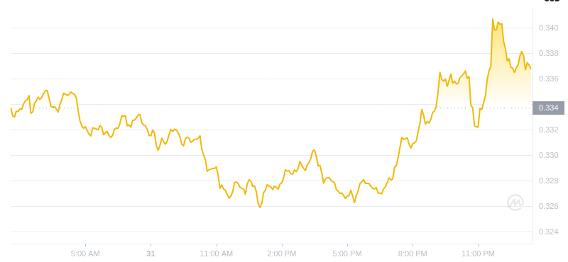 February 01, 2025 at 01:00 Dogecoin's latest price