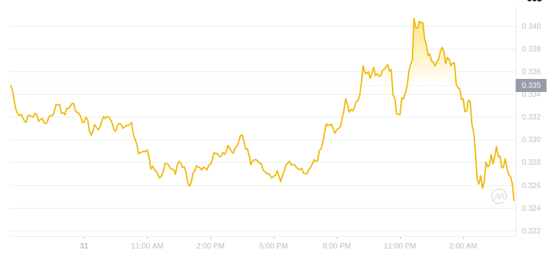 2025年2月1日在04:00 Dogecoin的最新价格