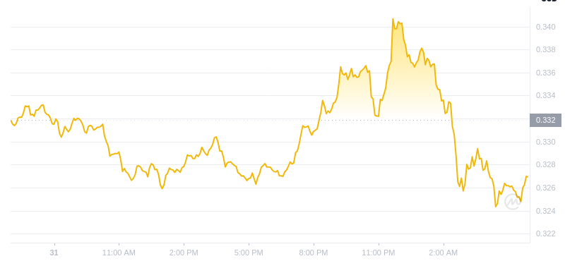 The latest price of Dogecoin at 06:00 on February 01, 2025