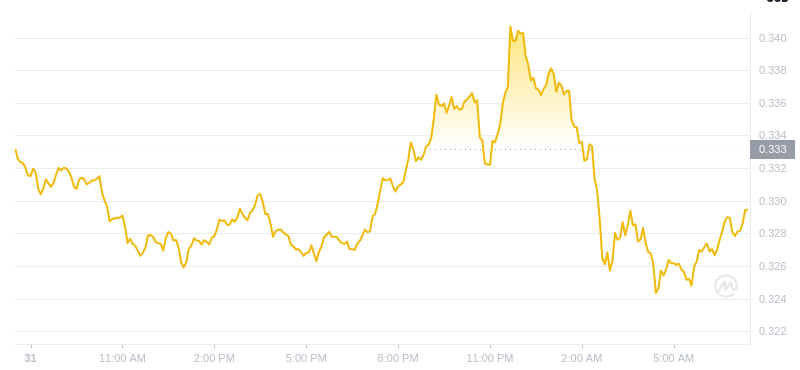 February 01, 2025 at 07:00 Dogecoin's latest price