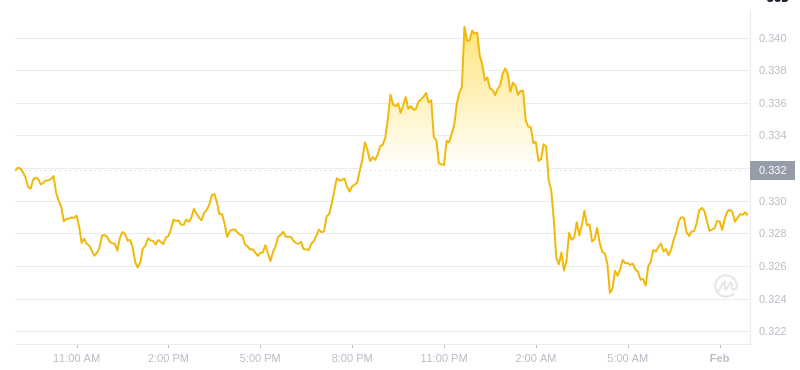 February 01, 2025 at 09:00 Dogecoin's latest price