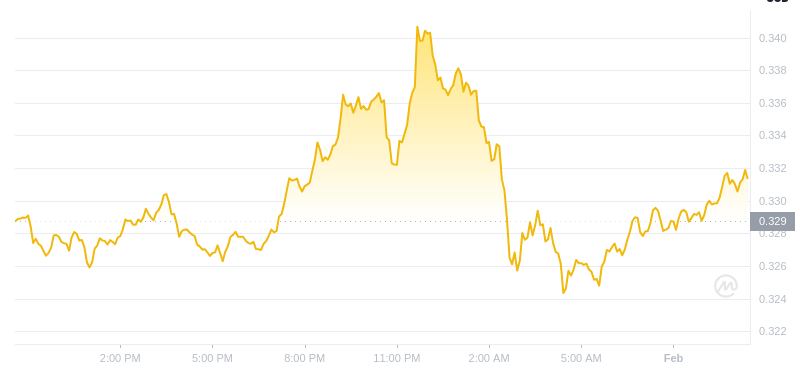 The latest price of Dogecoin at 10:00 on February 01, 2025