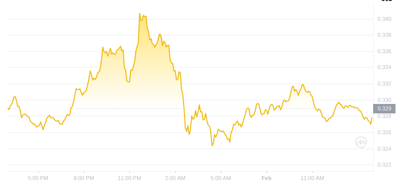 2025年2月1日，14:00 Dogecoin的最新價格