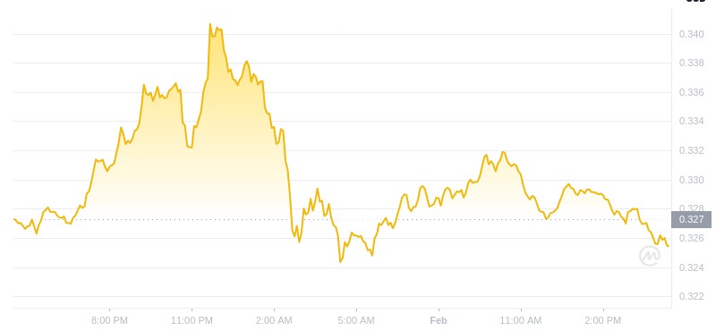 Dogecoinの最新の価格は、2025年2月1日の16:00でした