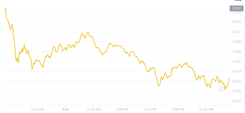 February 02, 2025 at 01:00 Dogecoin's latest price