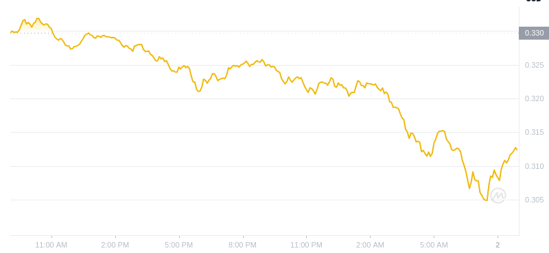 2025年2月2日在08:00 Dogecoin的最新價格