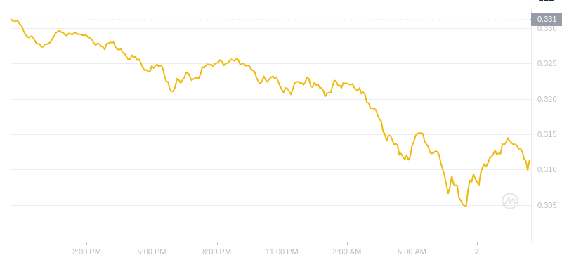 The latest price of Dogecoin at 10:00 on February 02, 2025