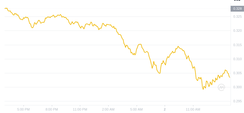 The latest price of Dogecoin at 15:00 on February 02, 2025