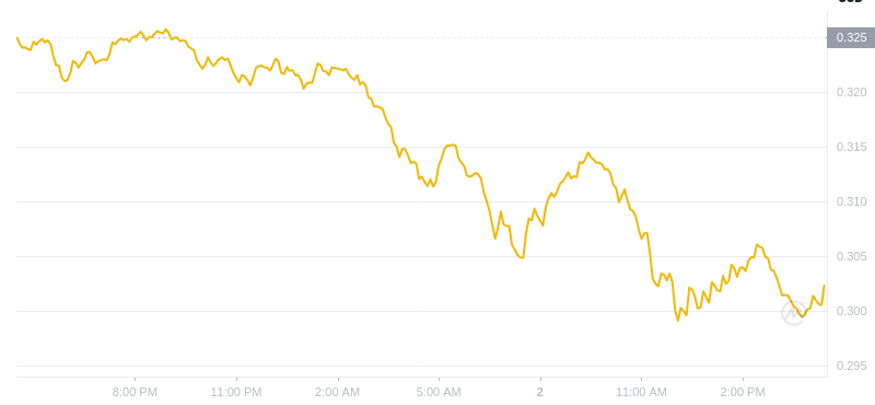 Dogecoin的最新價格在2025年2月2日16:00