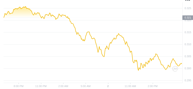 February 02, 2025 at 18:00 Dogecoin's latest price