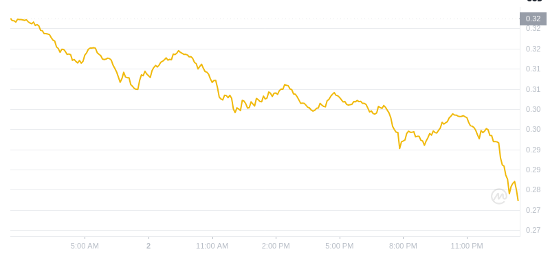 DogeCoinの最新の価格は、2025年2月3日の01:00にあります