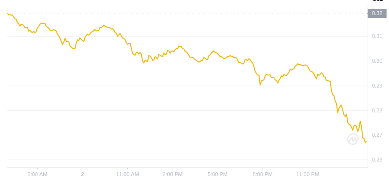 The latest price of Dogecoin at 02:00 on February 03, 2025