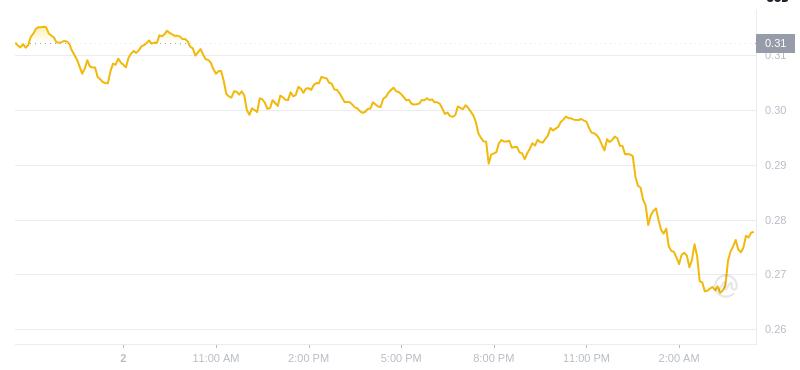 2025 년 2 월 3 일, 04 : 00 Dogecoin의 최신 가격