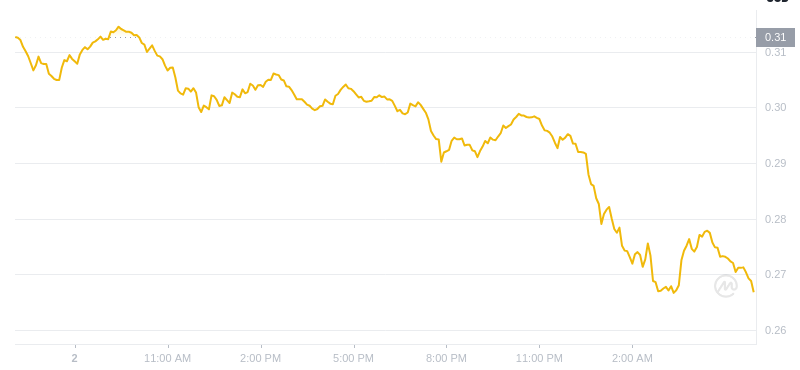 2025年2月3日，05:00 Dogecoin的最新價格