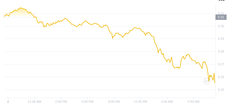 2025年2月3日、最新の価格07：00 dogecoin