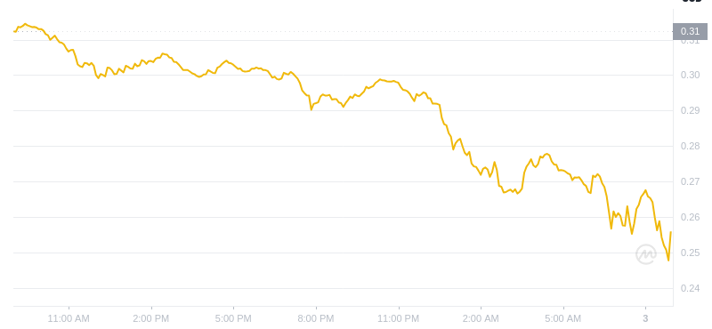 February 03, 2025 at 08:00 Dogecoin's latest price