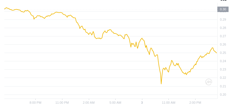 Le dernier prix de Dogecoin était de 16h00 le 3 février 2025