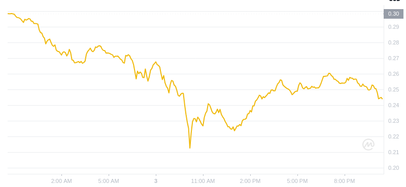 Le dernier prix de Dogecoin est de 22h00 le 3 février 2025