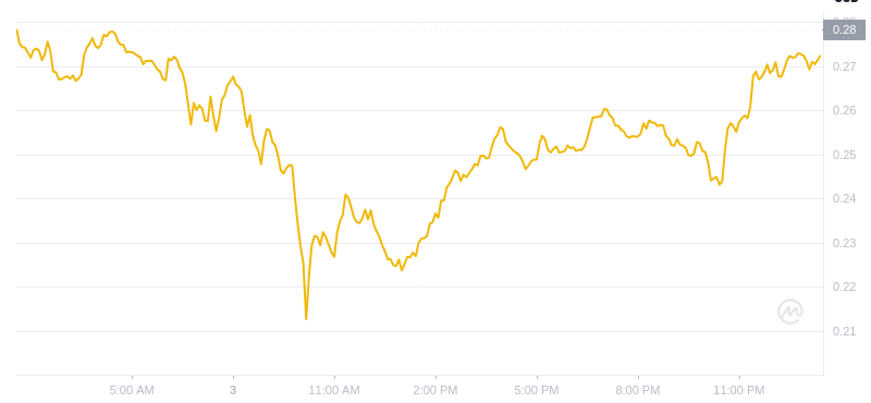 2025 년 2 월 4 일, 01 : 00 Dogecoin의 최신 가격