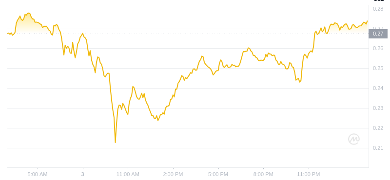 Dogecoin的最新价格在2025年2月4日02:00