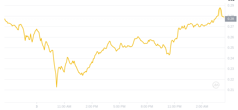 Am 4. Februar 2025 der jüngste Preis von 04: 00 DogEcoin