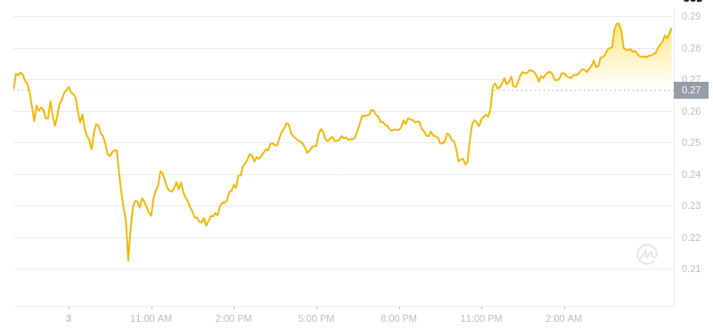 2025年2月4日、最新の価格は05：00 dogecoin