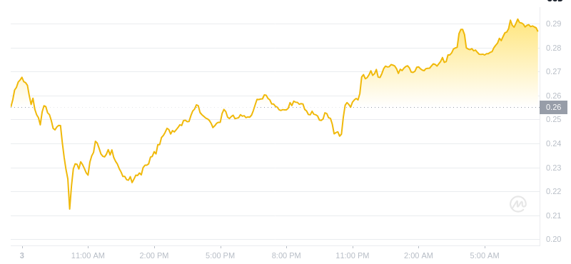 February 04, 2025 at 07:00 Dogecoin's latest price