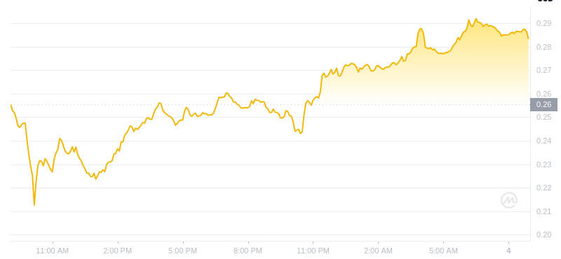 February 04, 2025 at 08:00 Dogecoin's latest price