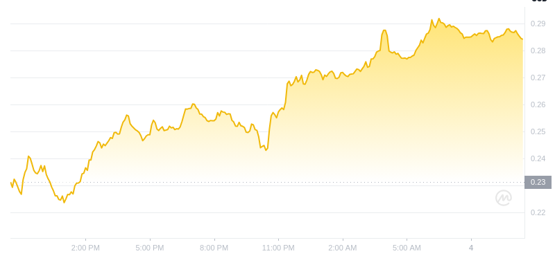 Le dernier prix de Dogecoin est à 10h00 le 4 février 2025