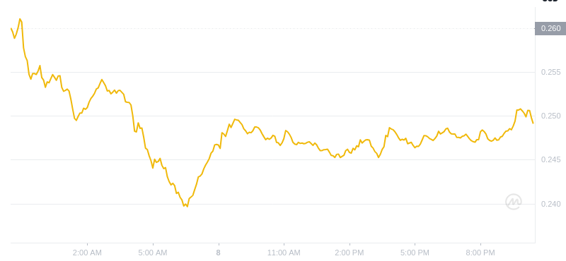 2025年2月8日，22:00 Dogecoin最新价格