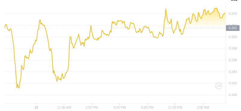 2025年2月11日04:00 DogeCoin最新価格