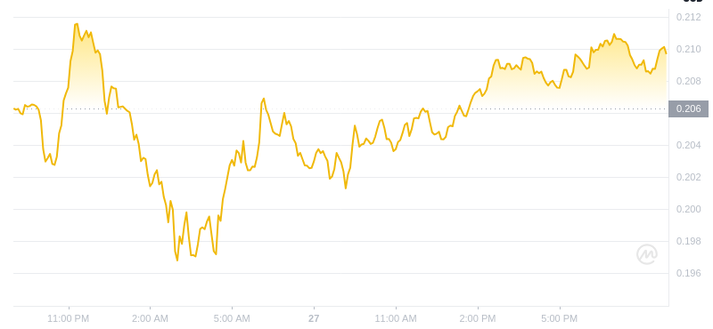 2025年2月27日，20:00 Dogecoin最新价格