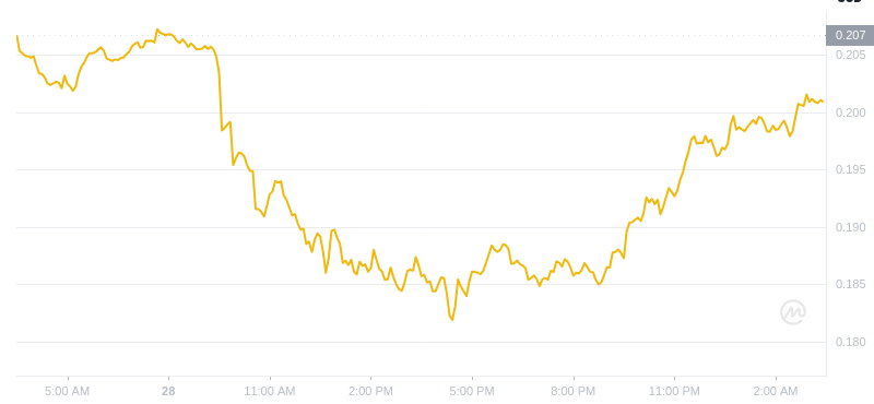 2025年3月1日，03:00 Dogecoin最新价格