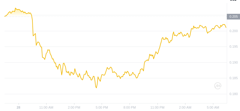 2025年3月1日，06:00 Dogecoin最新价格