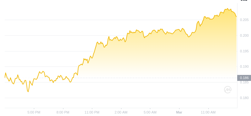 2025年3月1日，13:00 Dogecoin最新价格