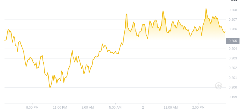 2025年3月2日，16:00 Dogecoin最新价格