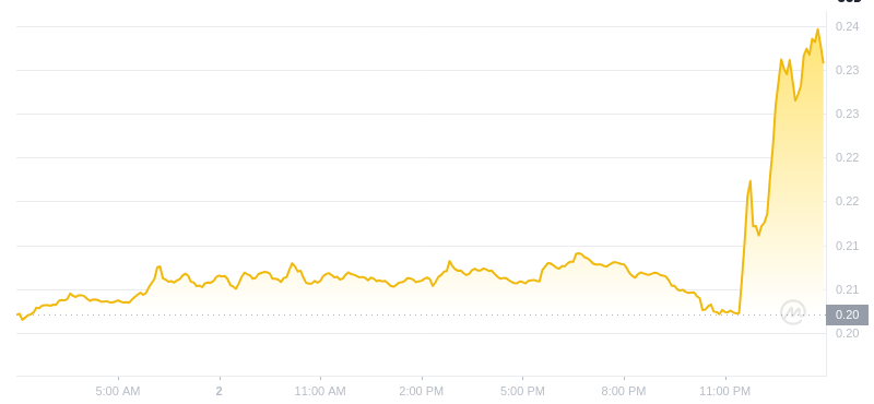 2025 년 3 월 3 일, 01:00 Dogecoin 최신 가격