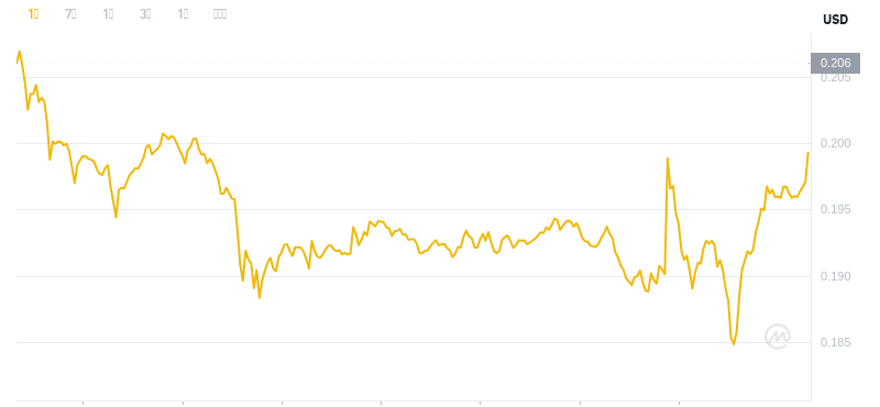 2025年3月5日02:00 DogeCoin最新価格